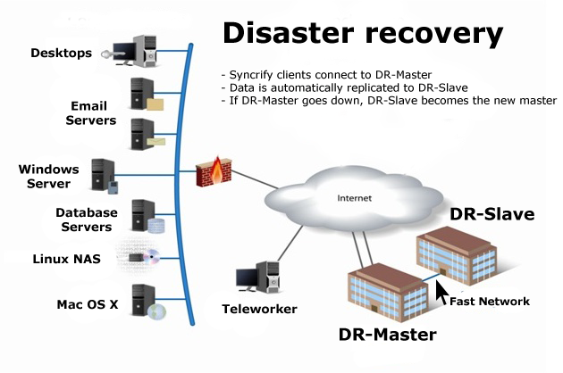 disasterrecovery